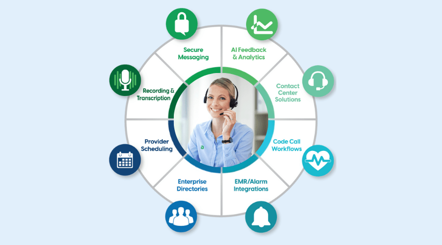 Wheel demonstrating functions of an upgraded hospital call center.