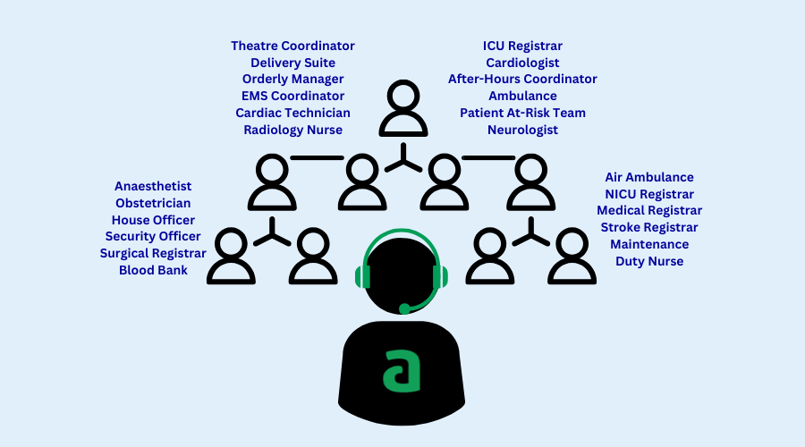 Representation of a centralised communication