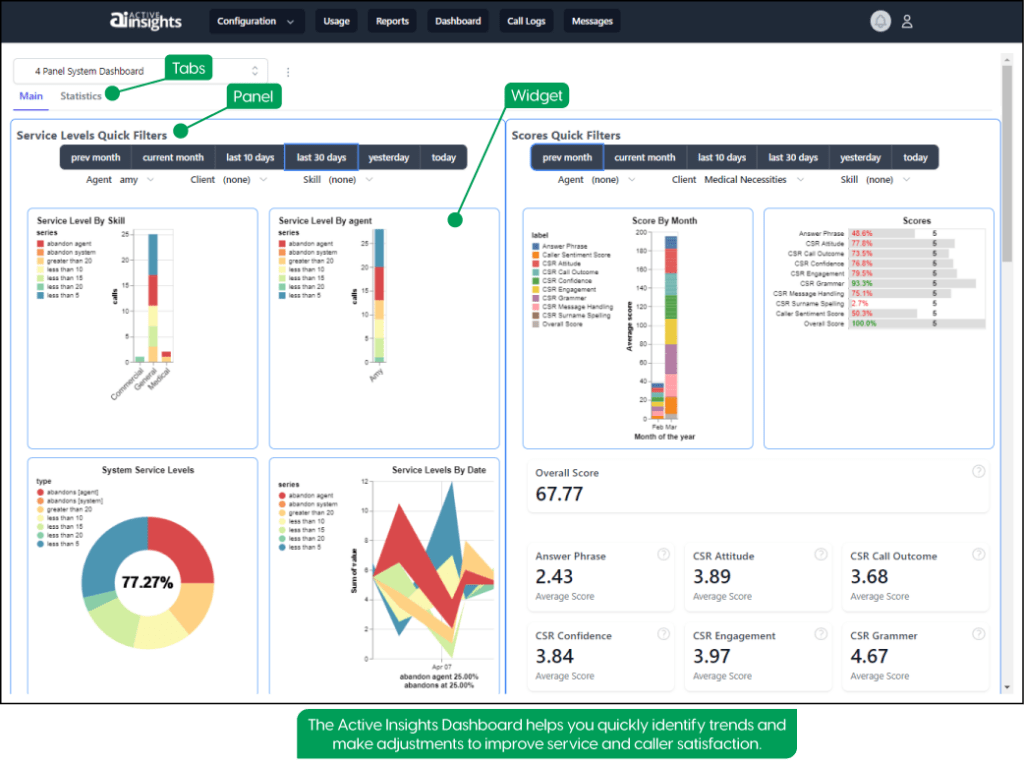 The Active Insights Dashboard helps you quickly identify trends and make adjustments to improve service and caller satisfaction.