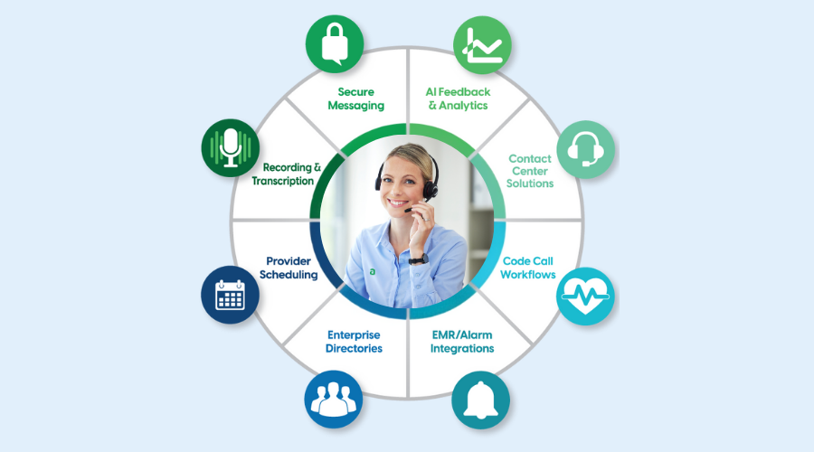 Wheel demonstrating functions of an upgraded hospital call center.