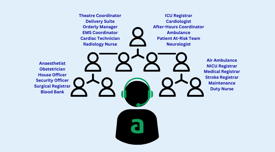 Representation of a centralised communication